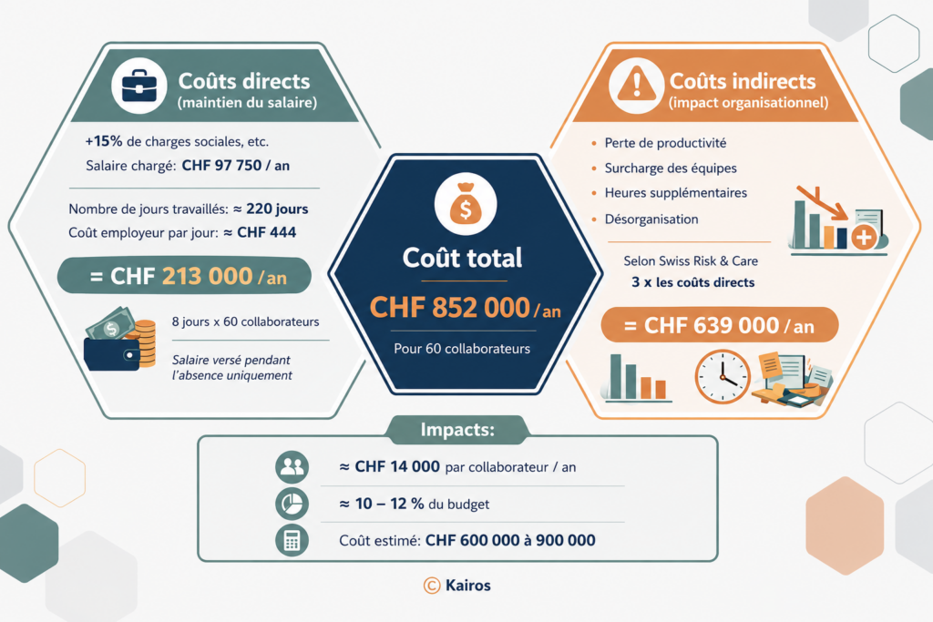 Coût de l'absentéisme : coûts directs, impacts organisationnels et conséquences financières pour un établissement